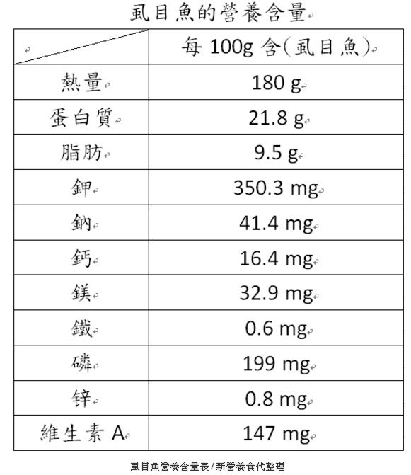 虱目魚怎么做?營(yíng)養(yǎng)醫(yī)師來揭秘