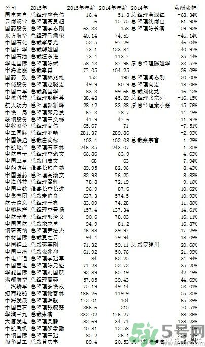 央企老總薪酬排行榜是怎樣的？央企的最低薪酬是多少？