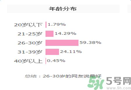 雅漾活泉恒潤保濕精華乳適合什么年齡使用？