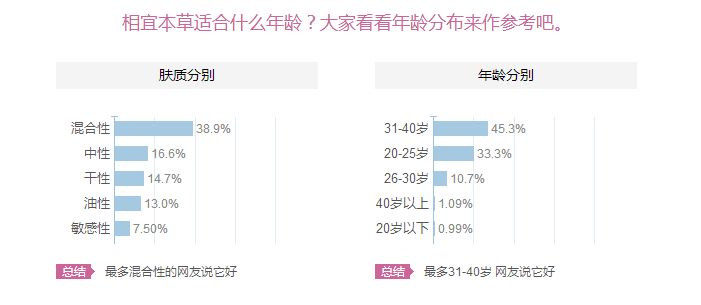 相宜本草適合十八歲皮膚用嗎？相宜本草適合什么年齡的人用？