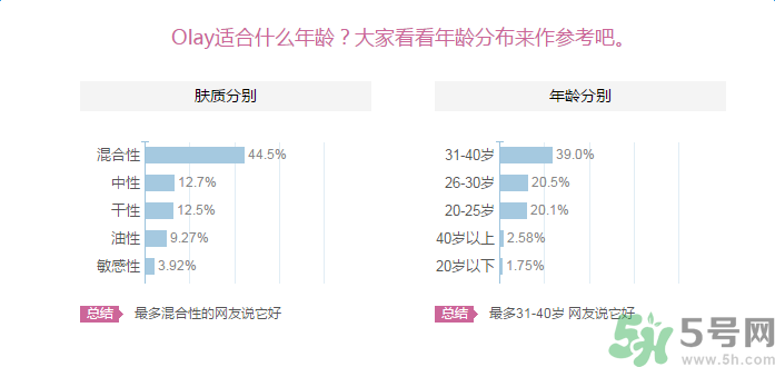 Olay輕透隔離防曬乳液適合什么年齡使用？