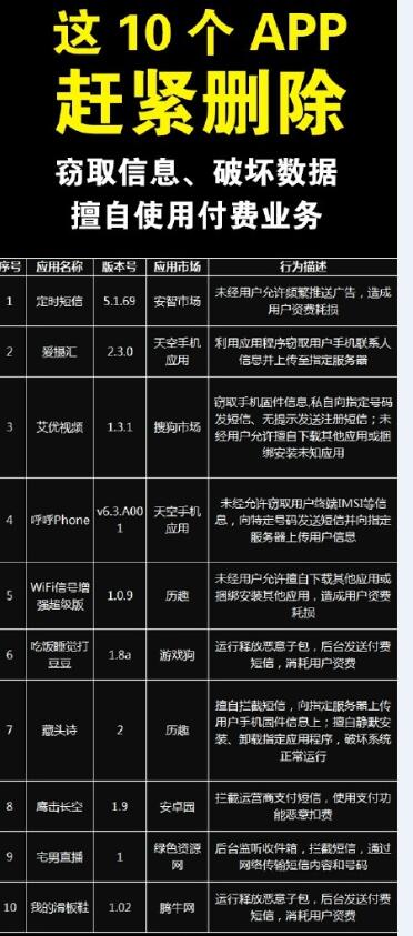 哪10個App要趕緊刪除？預防信息泄露的APP有哪些？