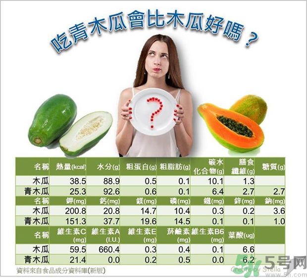 咳嗽能吃木瓜嗎？咳嗽吃木瓜好不好？