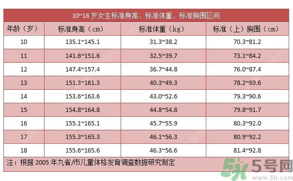 14歲女孩身高149cm正常嗎？14歲女孩身高標(biāo)準是多少？