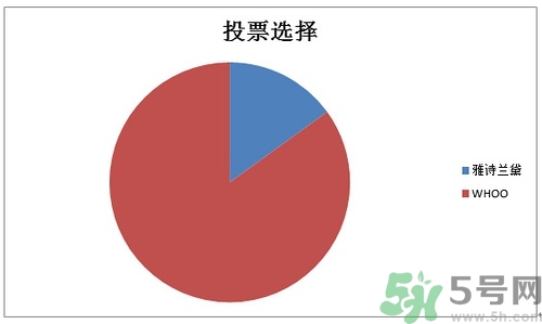 whoo后和雅詩(shī)蘭黛哪個(gè)好？后和雅詩(shī)蘭黛哪個(gè)好用？