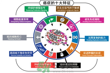最易患癌的病有哪些？哪些小毛病容易患癌？