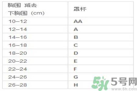 胸罩的大小型號怎么分？如何測量自己胸圍的大?。?></p><h4>大陸通用的尺寸換算有時候會看到32，34，36這樣尺寸字樣，這個與通常所說的下胸圍的換算關系如下表：</h4><p style=