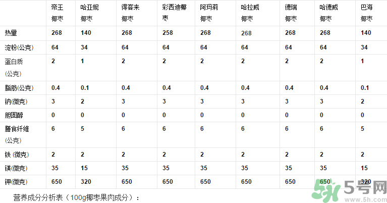 椰棗怎么吃？椰棗的功效與作用