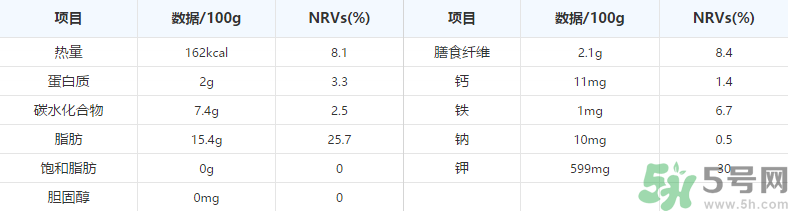 鱷梨是牛油果嗎？鱷梨的營(yíng)養(yǎng)價(jià)值