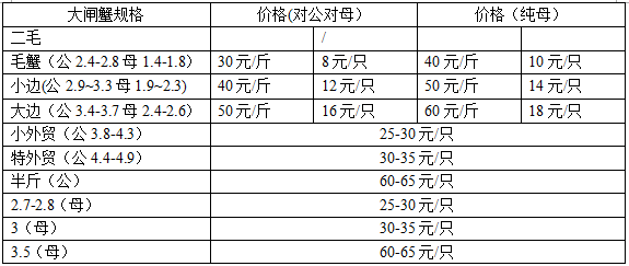 大閘蟹多少錢一斤？大閘蟹多少錢一只？
