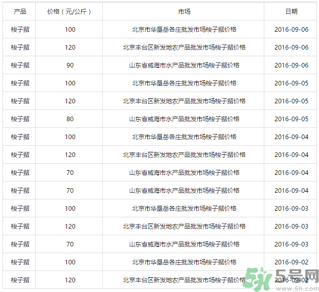 梭子蟹多少錢(qián)一斤？梭子蟹多少錢(qián)一只？