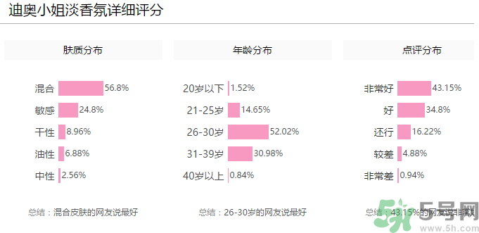 全新迪奧小姐淡香氛多少錢？全新迪奧小姐淡香氛專柜價(jià)格