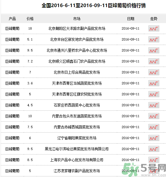 巨峰葡萄多少錢一斤？巨峰葡萄價格