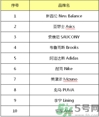 跑鞋什么牌子好？跑鞋哪個(gè)牌子最好？