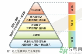 骨關(guān)節(jié)炎能治好嗎？骨關(guān)節(jié)炎平時注意事項