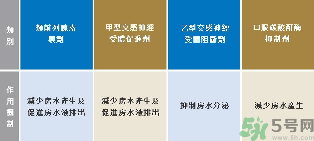 青光眼可以治愈嗎？青光眼怎樣治療？