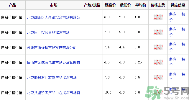 白鰱多少錢一斤？白鰱為什么便宜？