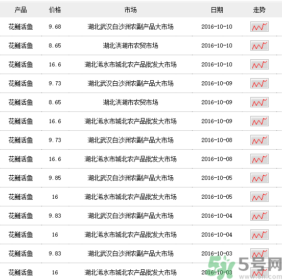 花鰱多少錢一斤？野生花鰱多少錢一斤？