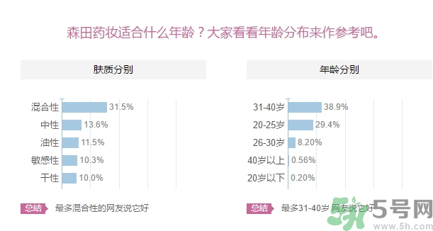 森田藥妝面膜適合什么年齡？森田藥妝適合什么年齡？