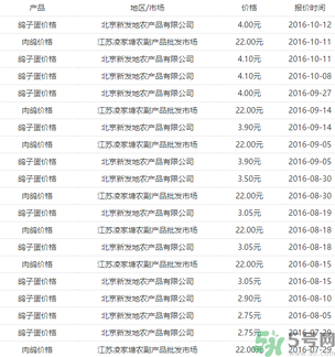 鴿子蛋多少錢一個？鴿子蛋多少錢一斤？?
