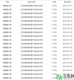 咸鴨蛋多少錢一個？咸鴨蛋多少錢一斤？