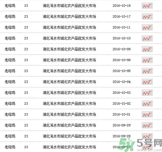 老母雞多少錢一斤？老母雞多少錢一只？
