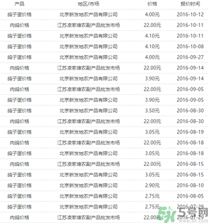 鴿子多少錢一只？鴿子多少錢一斤？