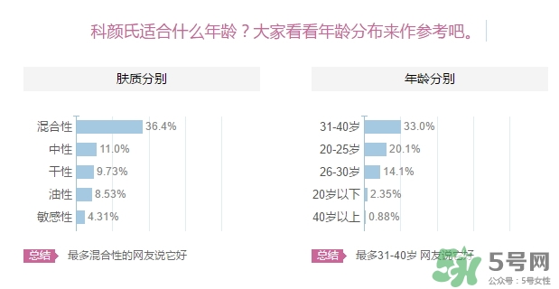 科顏氏適合什么膚質(zhì)？科顏氏適合油性肌膚皮膚痘痘肌膚嗎？