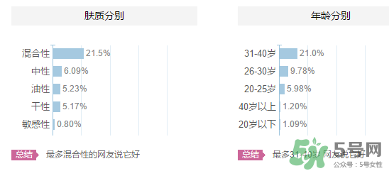 高姿適合油性皮膚嗎？高姿大白水適合油性皮膚嗎？