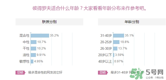 彼得羅夫適合什么年齡？彼得羅夫適合年齡