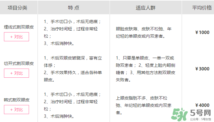 什么是定點(diǎn)雙眼皮？定點(diǎn)雙眼皮多少錢(qián)？