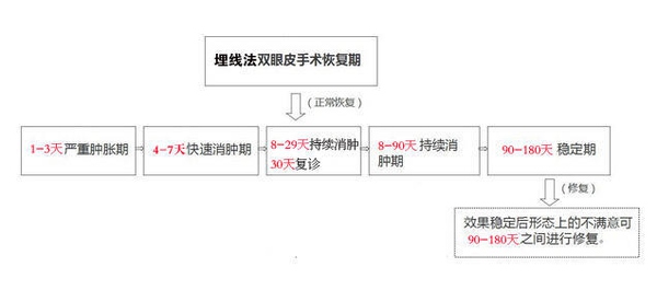 定點(diǎn)雙眼皮怎么做？定點(diǎn)雙眼皮需要拆線嗎？