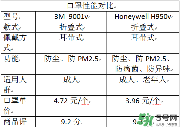 霍尼韋爾與3m哪個好？霍尼韋爾口罩與3m哪個好