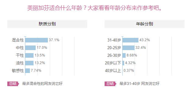 美麗加芬怎么樣？美麗加芬適合什么年齡膚質(zhì)