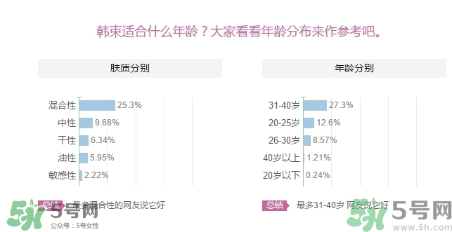 韓束適合什么年齡？韓束適合什么年齡段的人使用？