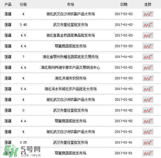 蓮藕多少錢一斤？蓮藕多少錢一斤2017？