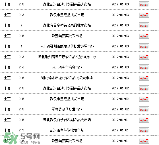 土豆多少錢一斤？土豆多少錢一斤2017？