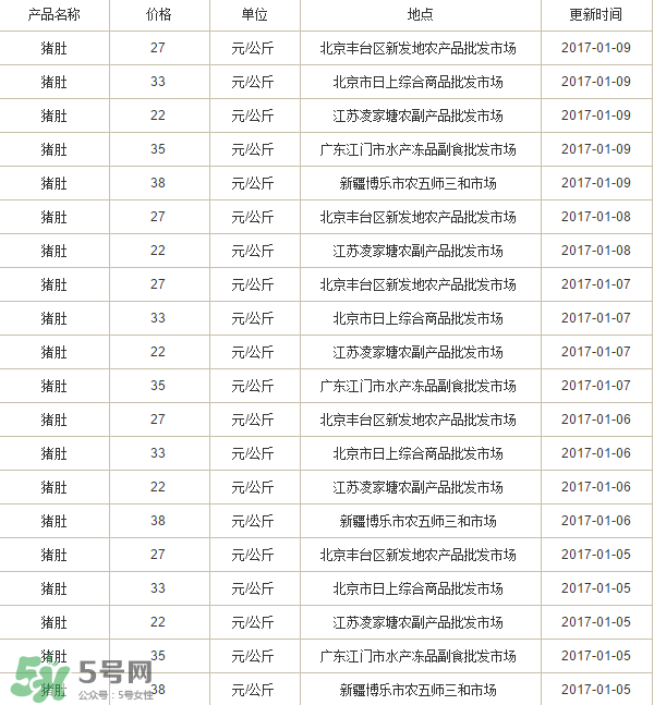 豬肚多少錢一斤？豬肚多少錢一個？
