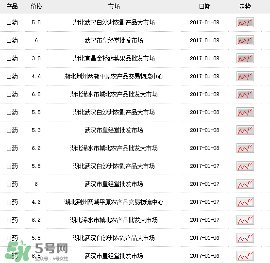 山藥多少錢一斤？鐵棍山藥多少錢一斤？