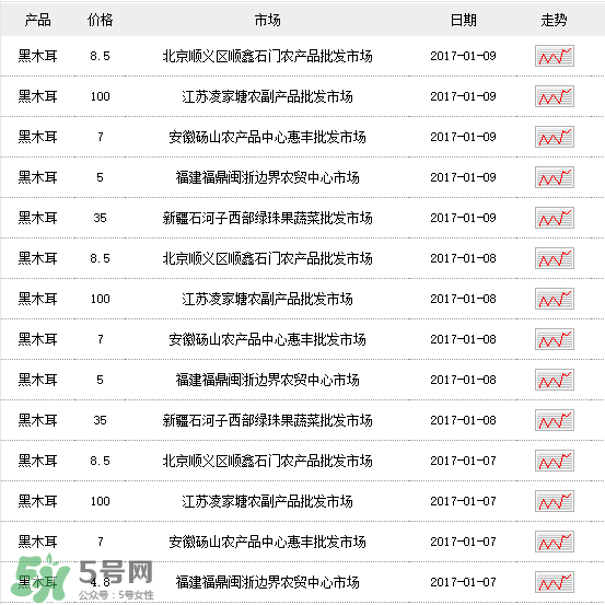 干木耳多少錢一斤？干木耳多少錢一斤2017？