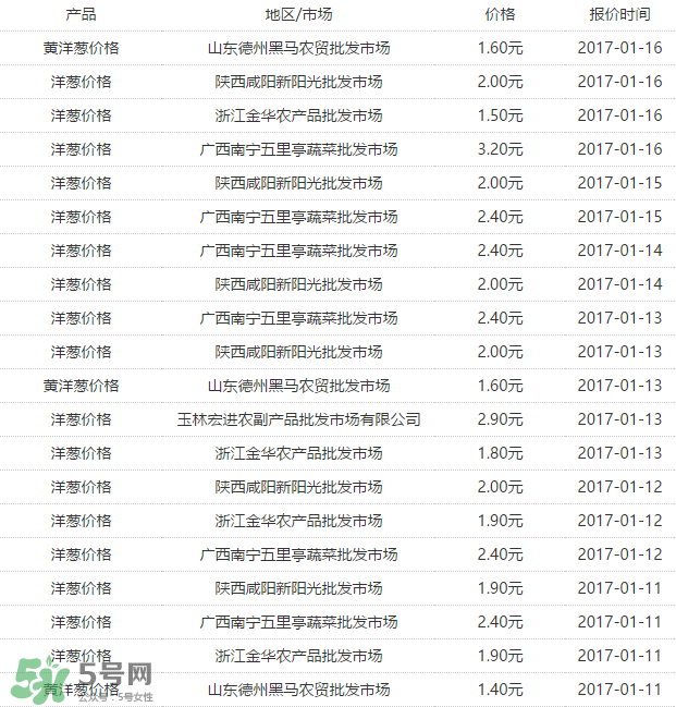 洋蔥多少錢一斤？洋蔥畝產(chǎn)多少斤？