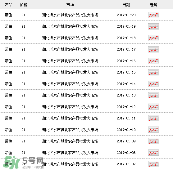 帶魚多少錢一斤？帶魚多少錢一箱？