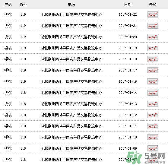車厘子多少錢一斤？車厘子多少錢一斤2017？