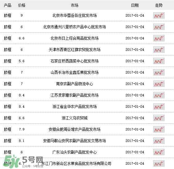臍橙多少錢一斤？贛南臍橙多少錢一斤？