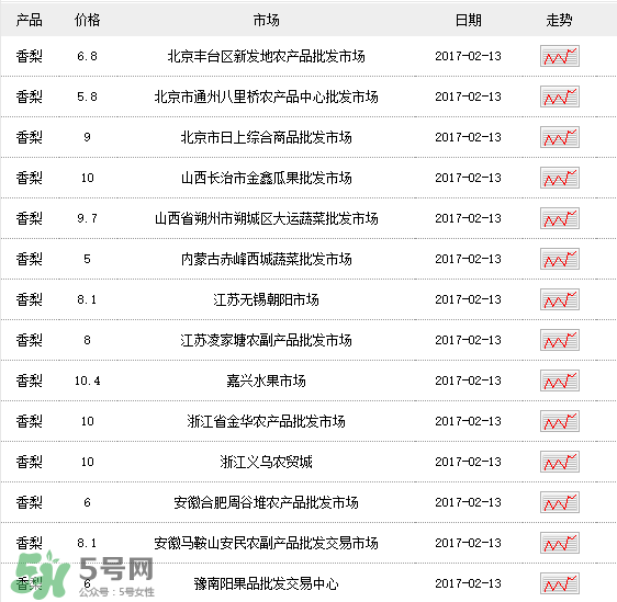 香梨多少錢一斤？香梨怎么挑選？