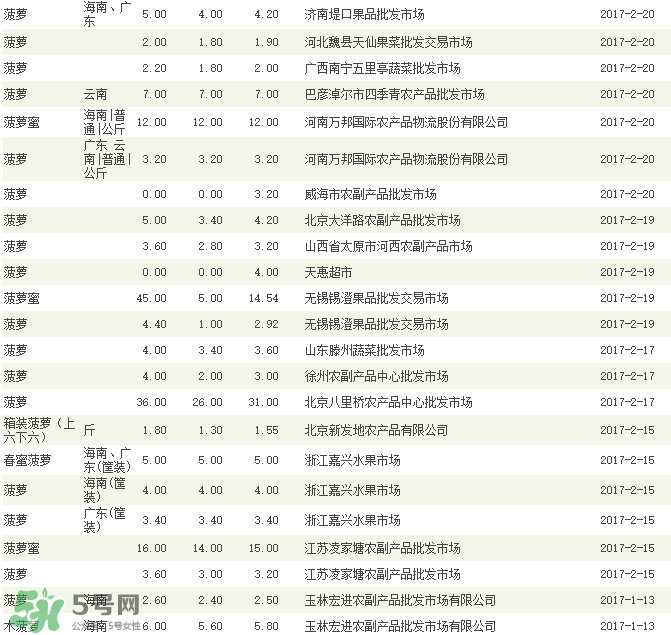菠蘿批發(fā)多少錢一斤？菠蘿批發(fā)價格