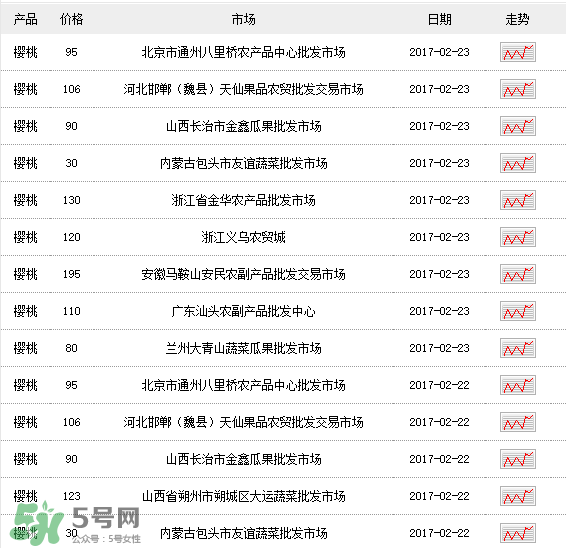櫻桃多少錢(qián)一斤？櫻桃多少錢(qián)一斤2017？