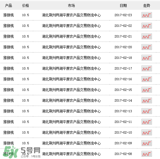 獼猴桃多少錢一斤？獼猴桃多少錢一斤2017？