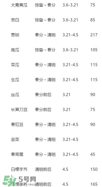 驚蟄前后可以種什么？驚蟄前后種什么蔬菜？