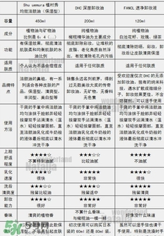 植村秀和fancl哪個(gè)好？植村秀和fancl卸妝油哪個(gè)好？